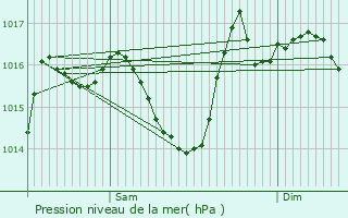 Graphe de la pression atmosphrique prvue pour Mas-Grenier