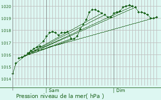 Graphe de la pression atmosphrique prvue pour Orchamps