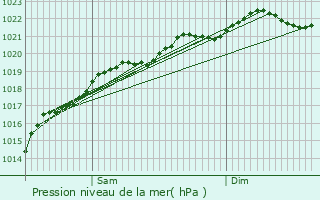 Graphe de la pression atmosphrique prvue pour Baye