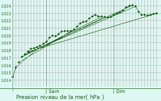 Graphe de la pression atmosphrique prvue pour Saint-Lger-aux-Bois