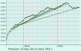 Graphe de la pression atmosphrique prvue pour Bthancourt-en-Valois