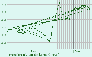 Graphe de la pression atmosphrique prvue pour Saubole