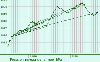 Graphe de la pression atmosphrique prvue pour Longecourt-en-Plaine