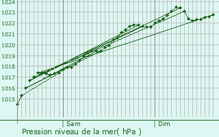 Graphe de la pression atmosphrique prvue pour Beugnies