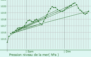 Graphe de la pression atmosphrique prvue pour Thorey-en-Plaine