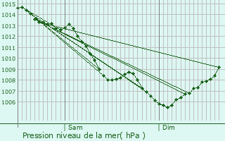 Graphe de la pression atmosphrique prvue pour Fronton