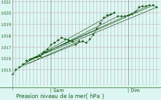 Graphe de la pression atmosphrique prvue pour Morey-Saint-Denis