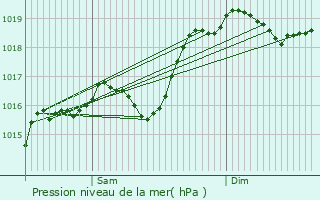 Graphe de la pression atmosphrique prvue pour Montmiral