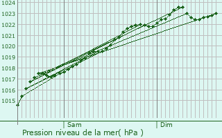 Graphe de la pression atmosphrique prvue pour Louvroil