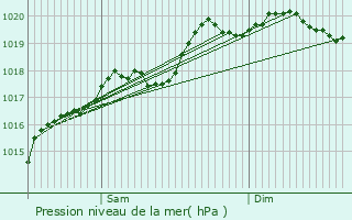 Graphe de la pression atmosphrique prvue pour Tourmont