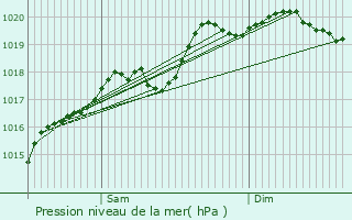 Graphe de la pression atmosphrique prvue pour Vers-sous-Sellires