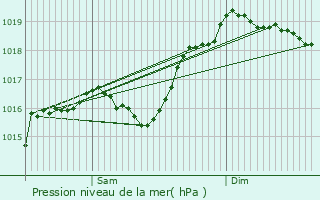 Graphe de la pression atmosphrique prvue pour Annemasse