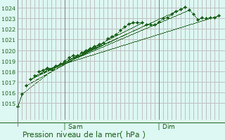 Graphe de la pression atmosphrique prvue pour Beauvois-en-Vermandois