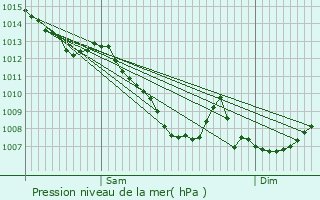 Graphe de la pression atmosphrique prvue pour Corbarieu