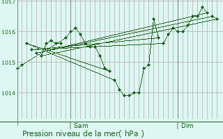 Graphe de la pression atmosphrique prvue pour Chavenat
