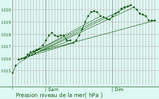 Graphe de la pression atmosphrique prvue pour Neublans-Abergement