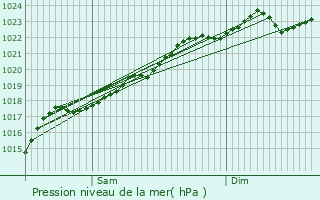 Graphe de la pression atmosphrique prvue pour Feignies