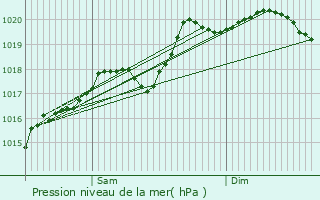 Graphe de la pression atmosphrique prvue pour Fleurie