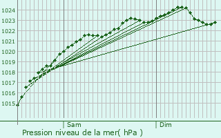 Graphe de la pression atmosphrique prvue pour Gentilly