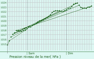 Graphe de la pression atmosphrique prvue pour Le Cateau-Cambrsis