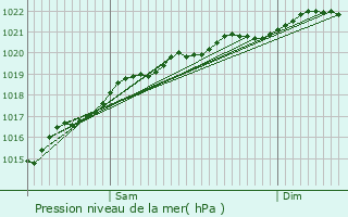 Graphe de la pression atmosphrique prvue pour Sainte-Savine