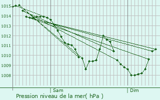 Graphe de la pression atmosphrique prvue pour Lannemezan