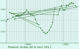 Graphe de la pression atmosphrique prvue pour Touvre
