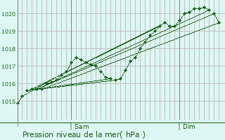 Graphe de la pression atmosphrique prvue pour Courmangoux