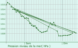 Graphe de la pression atmosphrique prvue pour Pompjac