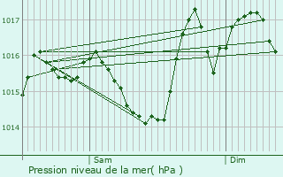 Graphe de la pression atmosphrique prvue pour Lvignac