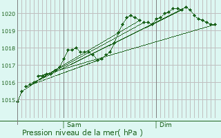 Graphe de la pression atmosphrique prvue pour Moiron