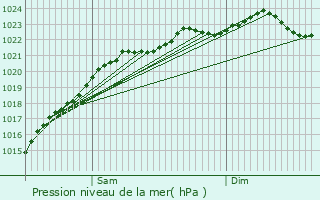 Graphe de la pression atmosphrique prvue pour Boissise-le-Roi