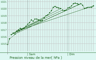 Graphe de la pression atmosphrique prvue pour Beneuvre