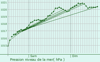 Graphe de la pression atmosphrique prvue pour Terrefondre