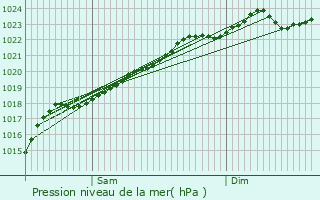 Graphe de la pression atmosphrique prvue pour Neuville-en-Avesnois