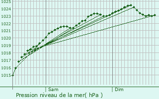 Graphe de la pression atmosphrique prvue pour Bouffmont