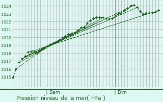 Graphe de la pression atmosphrique prvue pour Bony