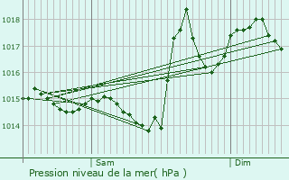 Graphe de la pression atmosphrique prvue pour Ordizan