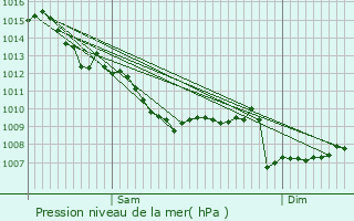 Graphe de la pression atmosphrique prvue pour Sainte-Mondane