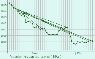 Graphe de la pression atmosphrique prvue pour Lalande-de-Pomerol