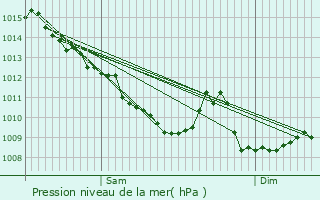 Graphe de la pression atmosphrique prvue pour Cudos