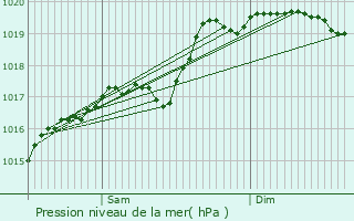 Graphe de la pression atmosphrique prvue pour Condes