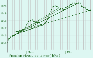 Graphe de la pression atmosphrique prvue pour Geruge