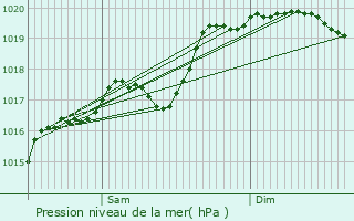 Graphe de la pression atmosphrique prvue pour Bohas-Meyriat-Rignat