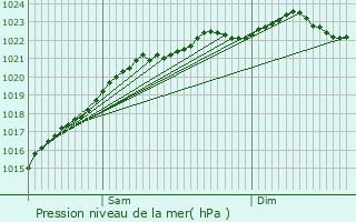 Graphe de la pression atmosphrique prvue pour Saint-Pierre-ls-Nemours