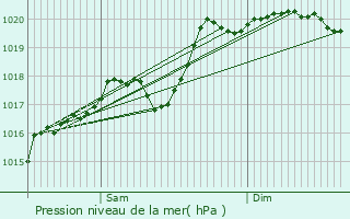 Graphe de la pression atmosphrique prvue pour La Tour-de-Salvagny