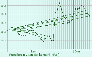 Graphe de la pression atmosphrique prvue pour Escots