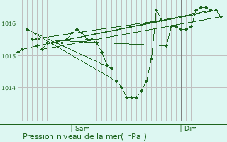 Graphe de la pression atmosphrique prvue pour Asnires-sur-Noure