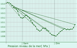 Graphe de la pression atmosphrique prvue pour Bassens