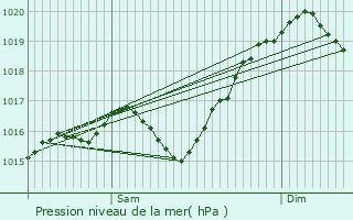 Graphe de la pression atmosphrique prvue pour Sillans
